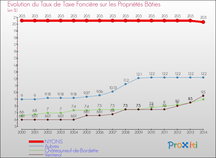 Evolution du taux de la taxe foncière sur le bati pour NYONS et les communes proches de 2000 à 2014 Comparaison des taux de taxe foncière sur le bati pour NYONS et les communes voisines de 2000 à 2014