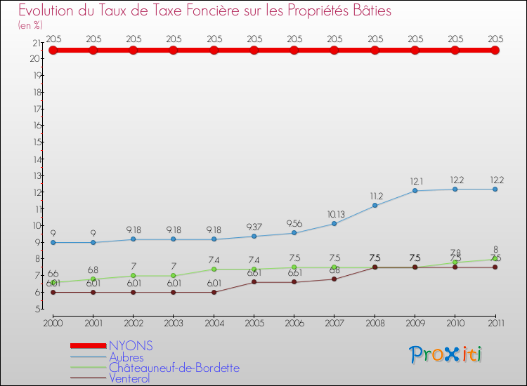 Evolution du taux de la taxe foncière sur le bati pour NYONS et les communes proches Comparaison des taux de taxe foncière sur le bati pour NYONS et les communes voisines