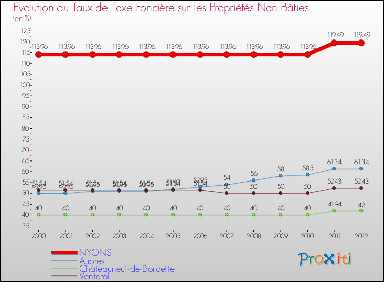 Evolution du taux de la taxe foncière sur les immeubles et terrains non batis pour NYONS et les communes proches de 2000 à 2012 Comparaison des taux de la taxe foncière sur les immeubles et terrains non batis pour NYONS et les communes voisines de 2000 à 2012