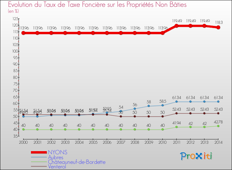 Evolution du taux de la taxe foncière sur les immeubles et terrains non batis pour NYONS et les communes proches de 2000 à 2014 Comparaison des taux de la taxe foncière sur les immeubles et terrains non batis pour NYONS et les communes voisines de 2000 à 2014