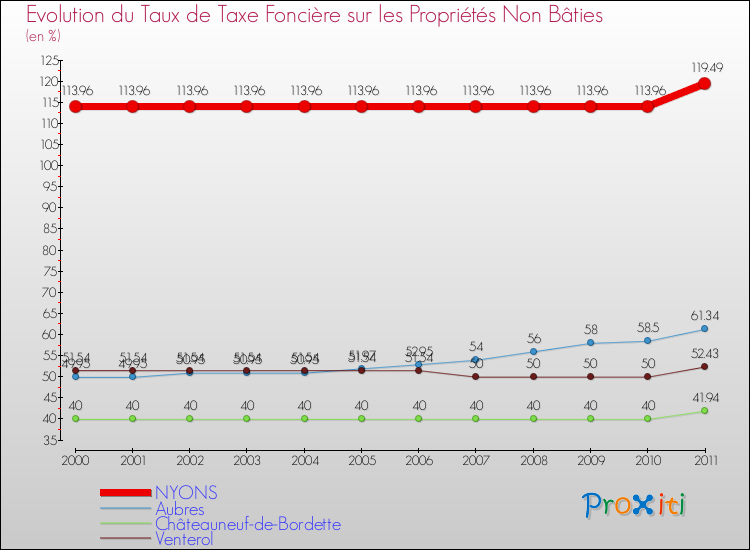 Evolution du taux de la taxe foncière sur les immeubles et terrains non batis pour NYONS et les communes proches Comparaison des taux de la taxe foncière sur les immeubles et terrains non batis pour NYONS et les communes voisines
