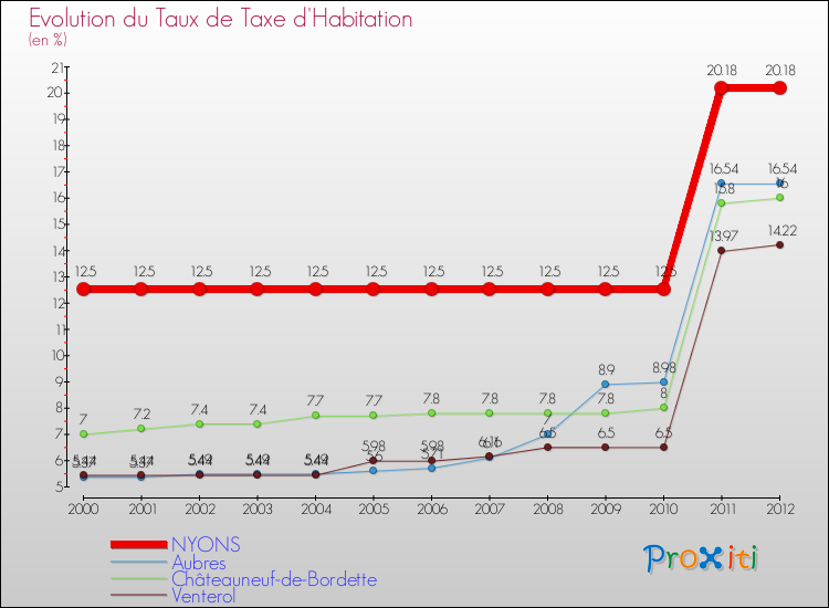 Evolution du taux de la taxe d'habitation pour NYONS et les communes proches Comparaison des taux de la taxe d'habitation pour NYONS et les communes voisines
