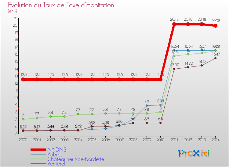 Evolution du taux de la taxe d'habitation pour NYONS et les communes proches de 2000 à 2014 Comparaison des taux de la taxe d'habitation pour NYONS et les communes voisines de 2000 à 2014