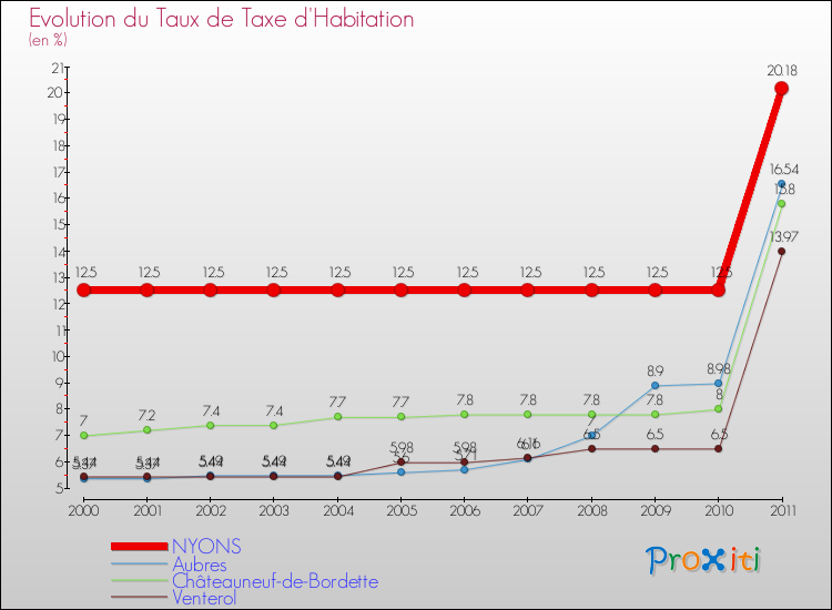 Evolution du taux de la taxe d'habitation pour NYONS et les communes proches Comparaison des taux de la taxe d'habitation pour NYONS et les communes voisines
