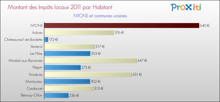 Montant des impôts locaux par Habitant pour NYONS et les communes proches Comparaison des impôts locaux par habitant pour NYONS et les communes voisines