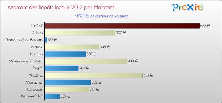 Montant des impôts locaux par Habitant pour NYONS et les communes proches Comparaison des impôts locaux par habitant pour NYONS et les communes voisines
