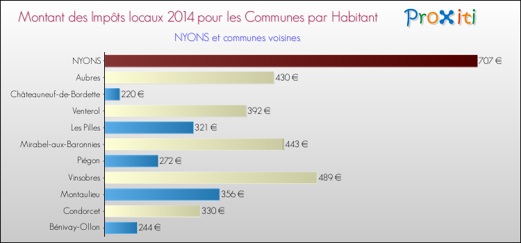 Montant des impôts locaux par Habitant pour NYONS et les communes proches en 2014 Comparaison des impôts locaux par habitant pour NYONS et les communes voisines en 2014