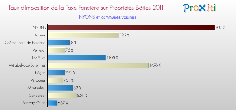 Taux d'imposition de la taxe foncière sur le bati 2011 pour NYONS et les communes proches Comparaison des taux d'imposition de la taxe foncière sur le bati 2011 pour NYONS et les communes voisines