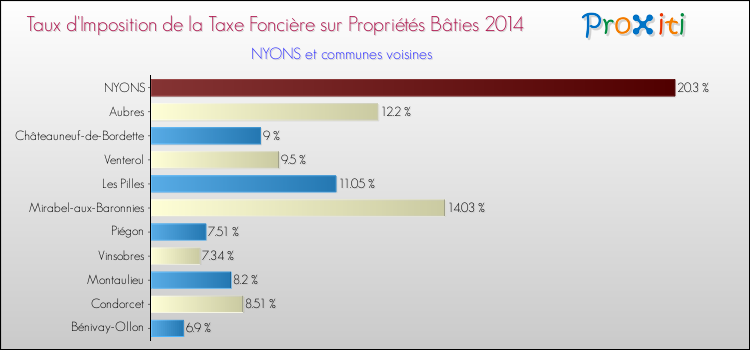 Taux d'imposition de la taxe foncière sur le bati 2014 pour NYONS et les communes proches Comparaison des taux d'imposition de la taxe foncière sur le bati 2014 pour NYONS et les communes voisines
