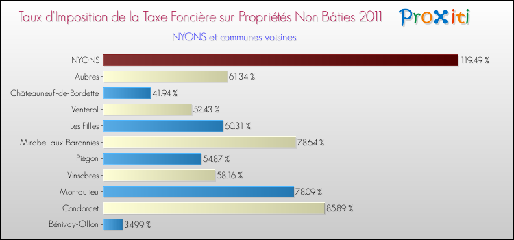 Taux d'imposition de la taxe foncière sur les immeubles et terrains non batis 2011 pour NYONS et les communes proches Comparaison des taux d'imposition de la taxe foncière sur les immeubles et terrains non batis 2011 pour NYONS et les communes voisines