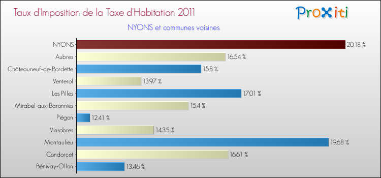Taux d'imposition de la taxe d'habitation 2011 pour NYONS et les communes proches Comparaison des taux d'imposition de la taxe d'habitation 2011 pour NYONS et les communes voisines