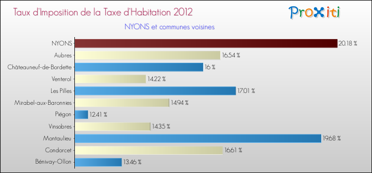 Taux d'imposition de la taxe d'habitation 2012 pour NYONS et les communes proches Comparaison des taux d'imposition de la taxe d'habitation 2012 pour NYONS et les communes voisines