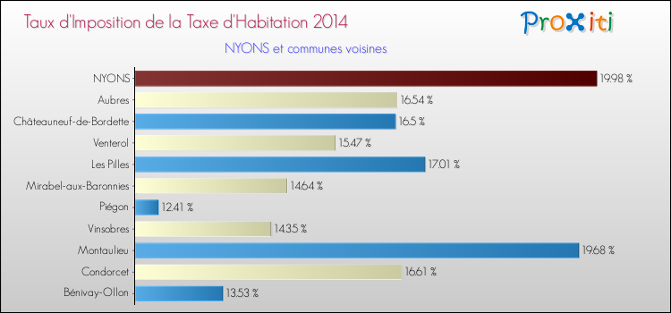 Taux d'imposition de la taxe d'habitation 2014 pour NYONS et les communes proches Comparaison des taux d'imposition de la taxe d'habitation 2014 pour NYONS et les communes voisines