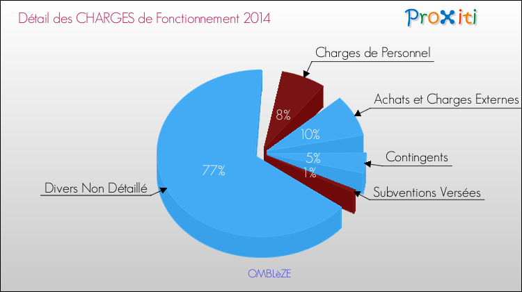 Décomposition des Charges de Fonctionnement 2014 de la commune de OMBLèZE Charges de Fonctionnement 2014 pour la commune de OMBLèZE
