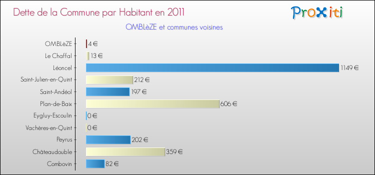 Dette par habitant de la commune en 2011 pour OMBLèZE et les communes proches Comparaison de la dette par habitant de la commune en 2011 pour OMBLèZE et les communes voisines