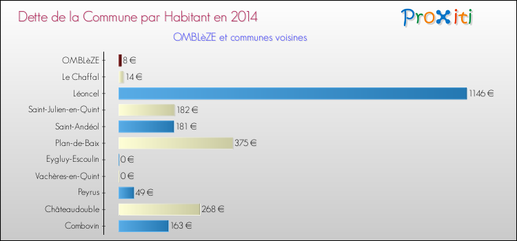 Dette par habitant de la commune en 2014 pour OMBLèZE et les communes proches Comparaison de la dette par habitant de la commune en 2014 pour OMBLèZE et les communes voisines