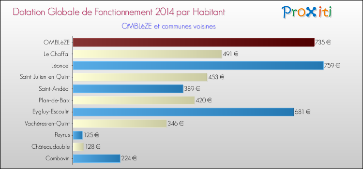 Montant des dotations globales de fonctionnement DGF par Habitant pour OMBLèZE et les communes proches en 2014. Comparaison des des dotations globales de fonctionnement DGF par habitant pour OMBLèZE et les communes voisines en 2014.