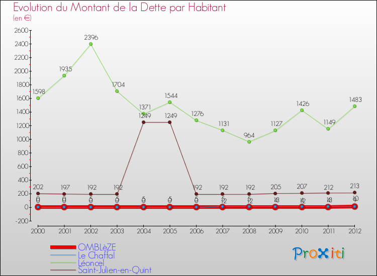 Evolution de la dette par habitant pour la commune de OMBLèZE et les communes proches de 2000 à 2012 Comparaison de la dette par habitant pour OMBLèZE et les communes voisines de 2000 à 2012