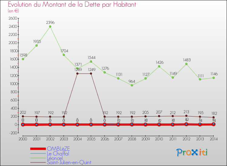 Evolution de la dette par habitant pour la commune de OMBLèZE et les communes proches de 2000 à 2014 Comparaison de la dette par habitant pour OMBLèZE et les communes voisines de 2000 à 2014