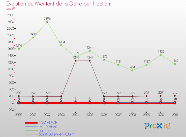Evolution de la dette par habitant pour la commune de OMBLèZE et les communes proches Comparaison de la dette par habitant pour OMBLèZE et les communes voisines