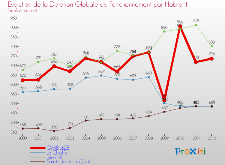 Evolution et montant de la dotation globale de fonctionnement par Habitant pour OMBLèZE et les communes proches Comparaison des dotations globales de fonctionnement par habitant pour OMBLèZE et les communes voisines