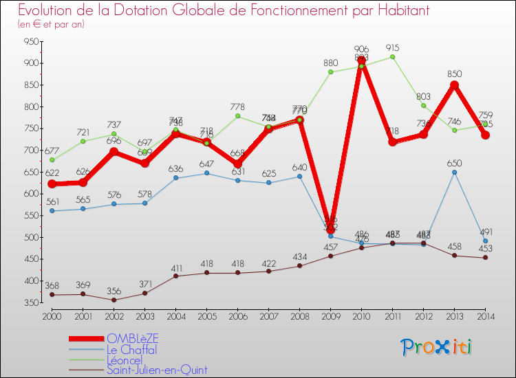 Evolution et montant de la dotation globale de fonctionnement par Habitant pour OMBLèZE et les communes proches de 2000 à 2014. Comparaison des dotations globales de fonctionnement par habitant pour OMBLèZE et les communes voisines de 2000 à 2014.