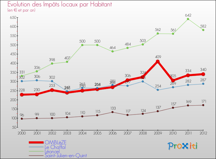 Evolution et montant des impôts locaux par Habitant pour OMBLèZE et les communes proches Comparaison des impôts locaux par habitant pour OMBLèZE et les communes voisines