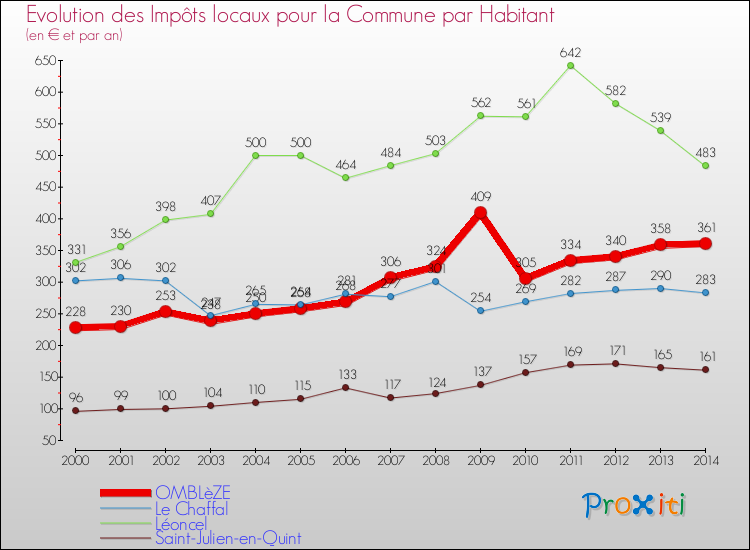 Evolution et montant des impôts locaux par Habitant pour OMBLèZE et les communes proches de 2000 à 2014 Comparaison des impôts locaux par habitant pour OMBLèZE et les communes voisines de 2000 à 2014