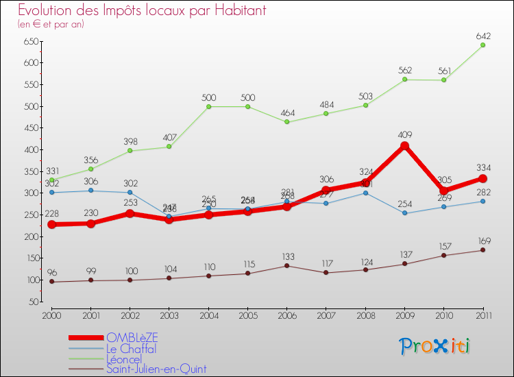 Evolution et montant des impôts locaux par Habitant pour OMBLèZE et les communes proches Comparaison des impôts locaux par habitant pour OMBLèZE et les communes voisines