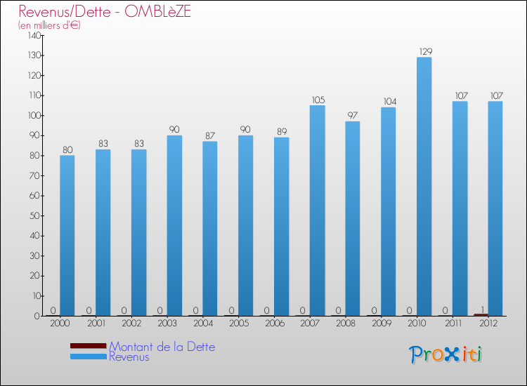 Evolution comparée de la dette et des revenus pour la commune de OMBLèZE de 2000 à 2012 Comparaison de la dette et des revenus pour OMBLèZE de 2000 à 2012