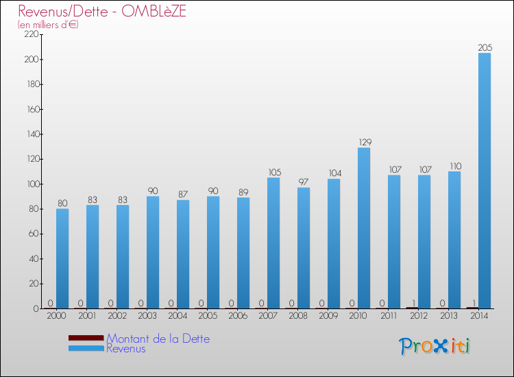 Evolution comparée de la dette et des revenus pour la commune de OMBLèZE de 2000 à 2014 Comparaison de la dette et des revenus pour OMBLèZE de 2000 à 2014