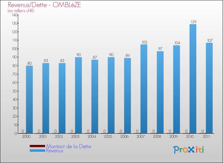 Evolution comparée de la dette et des revenus pour la commune de OMBLèZE de 2000 à 2011 Comparaison de la dette et des revenus pour OMBLèZE de 2000 à 2011