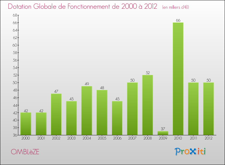 Evolution du montant de la Dotation Globale de Fonctionnement pour la commune de OMBLèZE de 2000 à 2012 Evolution du montant de la Dotation Globale de Fonctionnement pour OMBLèZE de 2000 à 2012
