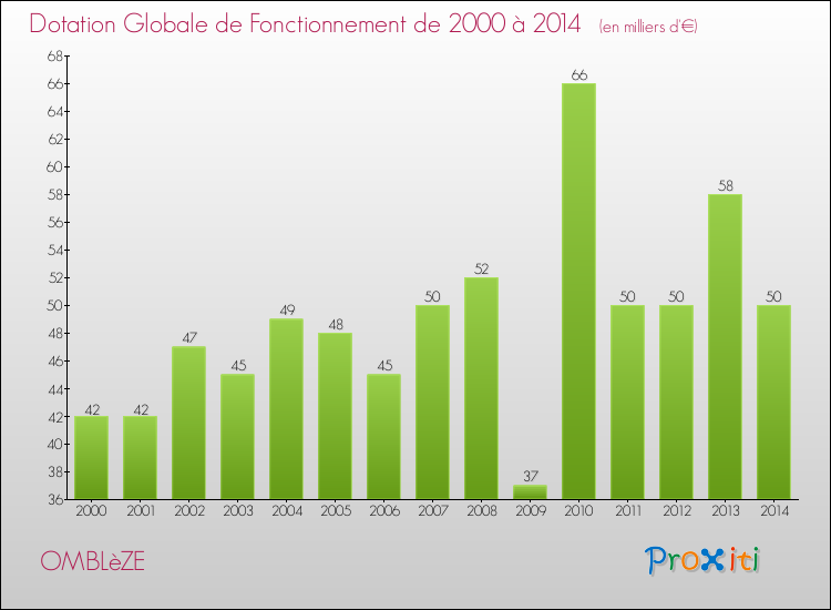 Evolution du montant de la Dotation Globale de Fonctionnement pour la commune de OMBLèZE de 2000 à 2014 Evolution du montant de la Dotation Globale de Fonctionnement pour OMBLèZE de 2000 à 2014