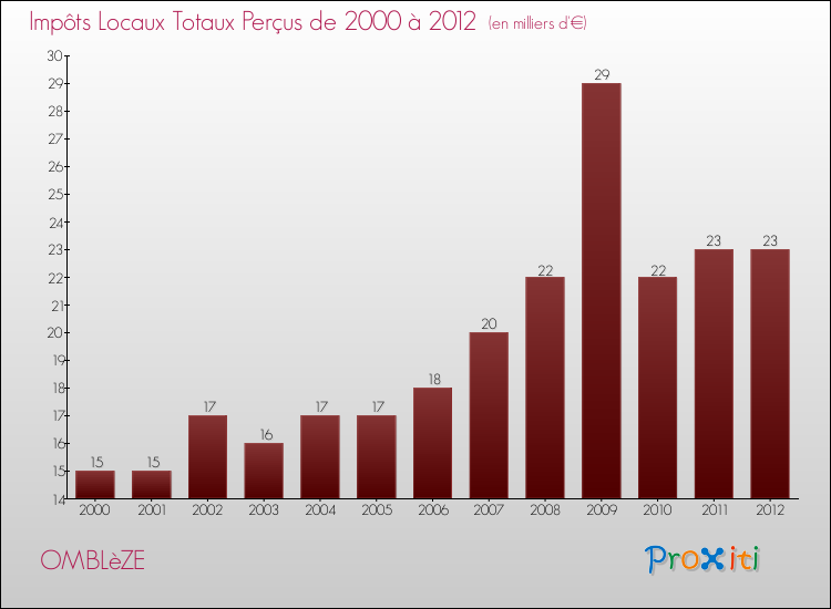 Evolution des Impôts Locaux pour la commune de OMBLèZE de 2000 à 2012 Evolution des Impôts Locaux pour OMBLèZE de 2000 à 2012
