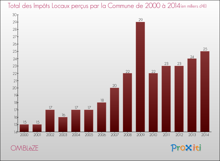 Evolution des Impôts Locaux pour la commune de OMBLèZE de 2000 à 2014 Evolution des Impôts Locaux pour OMBLèZE de 2000 à 2014