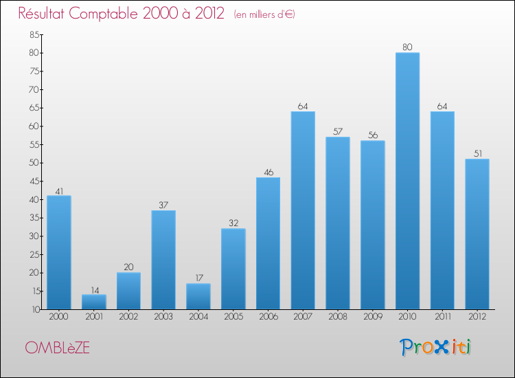Evolution du résultat comptable pour la commune de OMBLèZE de 2000 à 2012 Evolution du résultat comptable pour OMBLèZE de 2000 à 2012