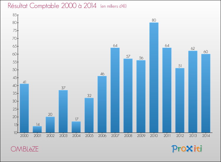 Evolution du résultat comptable pour la commune de OMBLèZE de 2000 à 2014 Evolution du résultat comptable pour OMBLèZE de 2000 à 2014