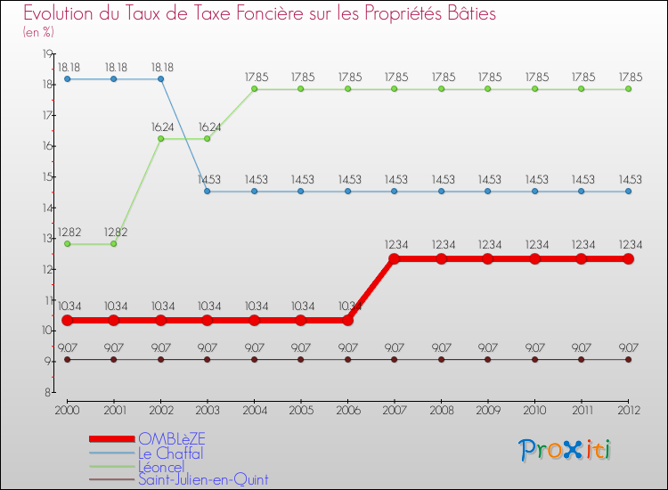 Evolution du taux de la taxe foncière sur le bati pour OMBLèZE et les communes proches de 2000 à 2012 Comparaison des taux de taxe foncière sur le bati pour OMBLèZE et les communes voisines de 2000 à 2012