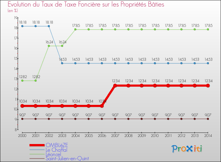 Evolution du taux de la taxe foncière sur le bati pour OMBLèZE et les communes proches de 2000 à 2014 Comparaison des taux de taxe foncière sur le bati pour OMBLèZE et les communes voisines de 2000 à 2014