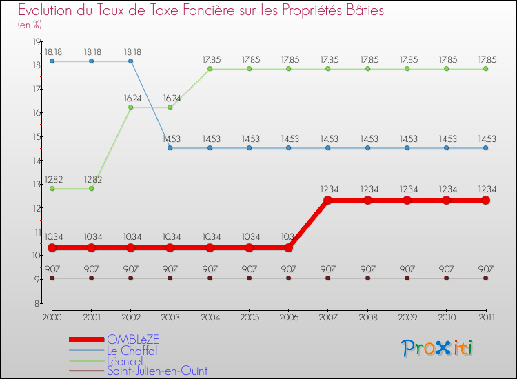 Evolution du taux de la taxe foncière sur le bati pour OMBLèZE et les communes proches Comparaison des taux de taxe foncière sur le bati pour OMBLèZE et les communes voisines
