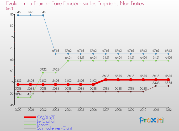 Evolution du taux de la taxe foncière sur les immeubles et terrains non batis pour OMBLèZE et les communes proches de 2000 à 2012 Comparaison des taux de la taxe foncière sur les immeubles et terrains non batis pour OMBLèZE et les communes voisines de 2000 à 2012