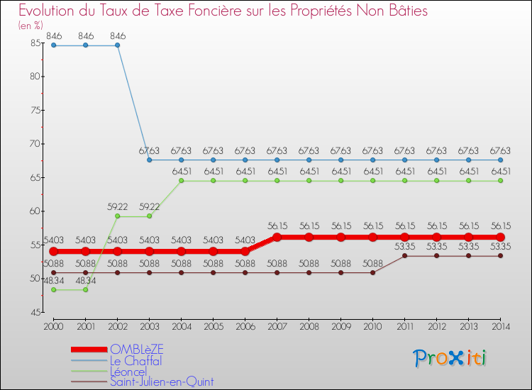 Evolution du taux de la taxe foncière sur les immeubles et terrains non batis pour OMBLèZE et les communes proches de 2000 à 2014 Comparaison des taux de la taxe foncière sur les immeubles et terrains non batis pour OMBLèZE et les communes voisines de 2000 à 2014