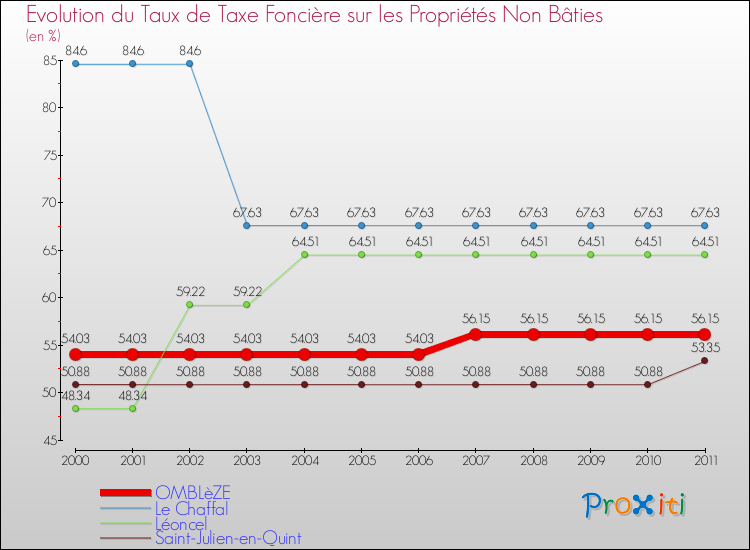 Evolution du taux de la taxe foncière sur les immeubles et terrains non batis pour OMBLèZE et les communes proches Comparaison des taux de la taxe foncière sur les immeubles et terrains non batis pour OMBLèZE et les communes voisines
