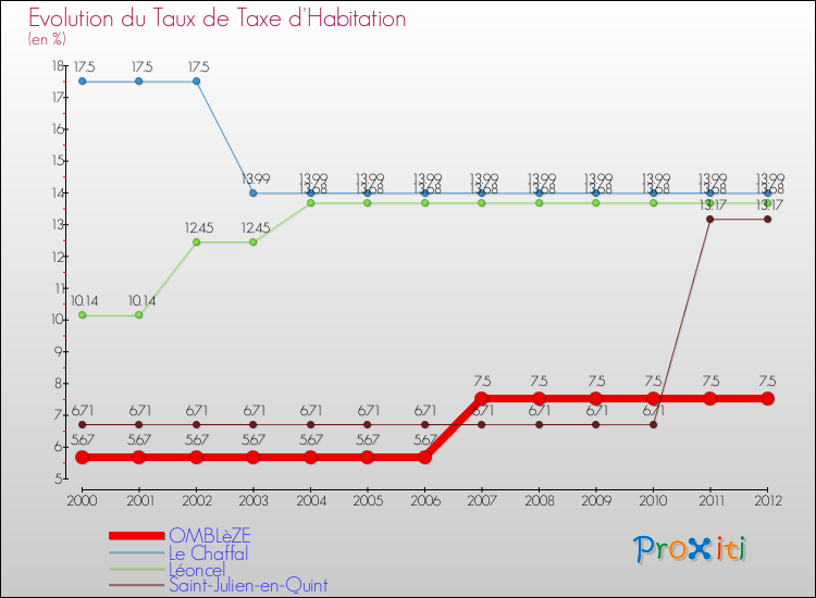 Evolution du taux de la taxe d'habitation pour OMBLèZE et les communes proches Comparaison des taux de la taxe d'habitation pour OMBLèZE et les communes voisines