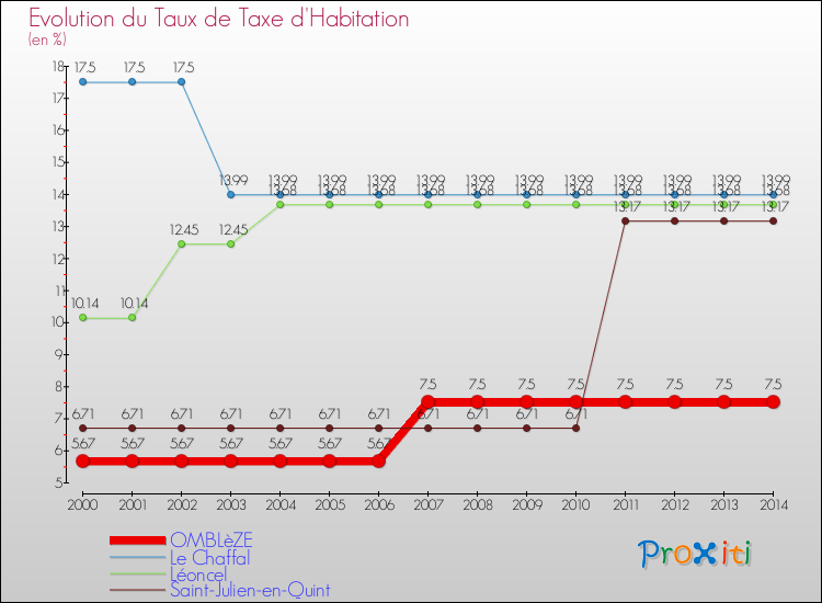 Evolution du taux de la taxe d'habitation pour OMBLèZE et les communes proches de 2000 à 2014 Comparaison des taux de la taxe d'habitation pour OMBLèZE et les communes voisines de 2000 à 2014
