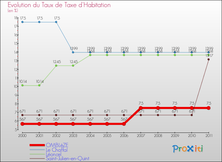 Evolution du taux de la taxe d'habitation pour OMBLèZE et les communes proches Comparaison des taux de la taxe d'habitation pour OMBLèZE et les communes voisines