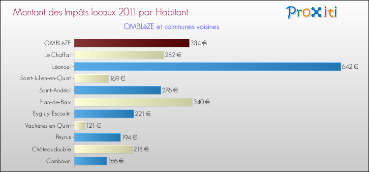 Montant des impôts locaux par Habitant pour OMBLèZE et les communes proches Comparaison des impôts locaux par habitant pour OMBLèZE et les communes voisines
