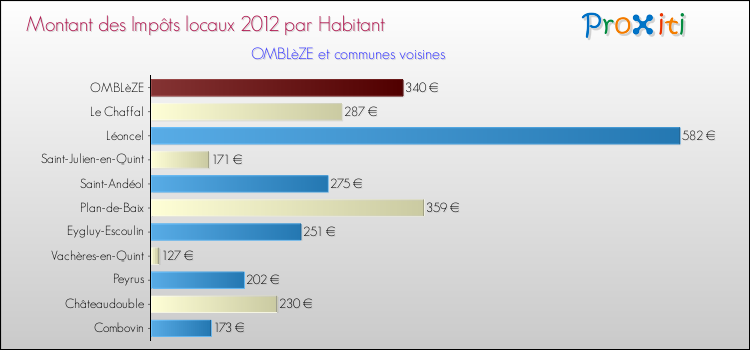 Montant des impôts locaux par Habitant pour OMBLèZE et les communes proches Comparaison des impôts locaux par habitant pour OMBLèZE et les communes voisines