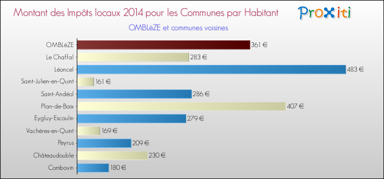 Montant des impôts locaux par Habitant pour OMBLèZE et les communes proches en 2014 Comparaison des impôts locaux par habitant pour OMBLèZE et les communes voisines en 2014